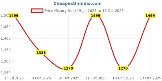 flipkart.com ambrane 20000 mAh 22.5 W Mini Pocket Size Power Bank ambrane Price History Graph from 15 Jul 2025 to 13 Oct 2025