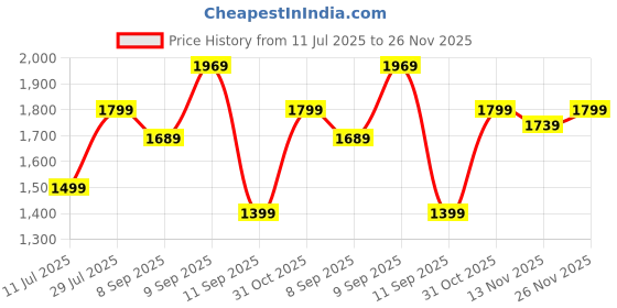 flipkart.com ambrane 20000 mAh 22.5 W Mini Pocket Size Power Bank ambrane Price History Graph from 11 Jul 2025 to 26 Nov 2025