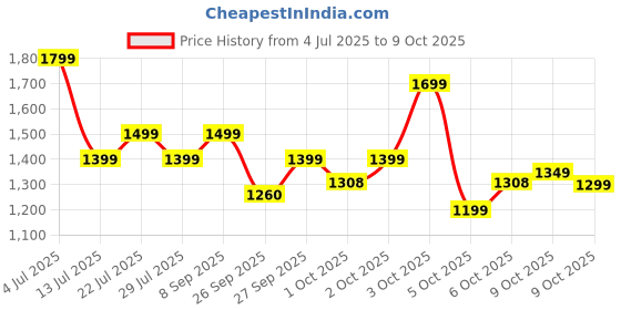 flipkart.com urbn 20000 mAh 22.5 W Nano Pocket Size Power Bank urbn Price History Graph from 4 Jul 2025 to 9 Oct 2025