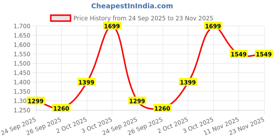 flipkart.com urbn 20000 mAh 22.5 W Nano Pocket Size Power Bank urbn Price History Graph from 24 Sep 2025 to 22 Nov 2025