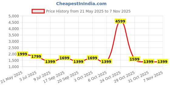 flipkart.com ptron 20000 mAh 22.5 W Nano Pocket Size Power Bank ptron Price History Graph from 21 May 2025 to 6 Nov 2025