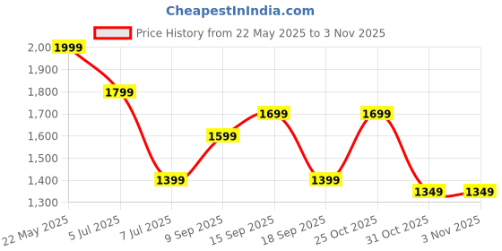 flipkart.com ptron 20000 mAh 22.5 W Nano Pocket Size Power Bank ptron Price History Graph from 22 May 2025 to 31 Oct 2025