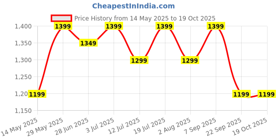 flipkart.com zebronics 20000 mAh 22.5 W Nano Power Bank zebronics Price History Graph from 14 May 2025 to 18 Oct 2025