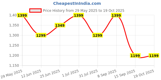 flipkart.com zebronics 20000 mAh 22.5 W Nano Power Bank zebronics Price History Graph from 29 May 2025 to 17 Oct 2025
