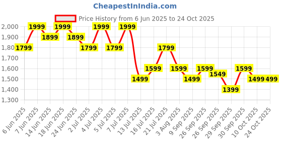 flipkart.com boat 20000 mAh 22.5 W Pocket Size Power Bank boat Price History Graph from 6 Jun 2025 to 22 Oct 2025