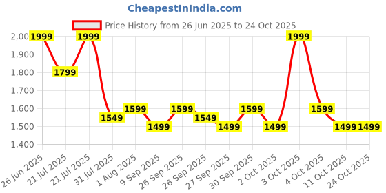 flipkart.com boat 20000 mAh 22.5 W Pocket Size Power Bank boat Price History Graph from 26 Jun 2025 to 22 Oct 2025