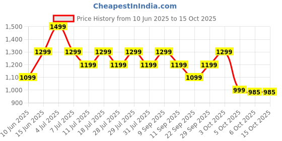 flipkart.com urbn 20000 mAh 22.5 W Pocket Size Power Bank urbn Price History Graph from 10 Jun 2025 to 14 Oct 2025