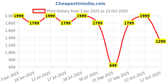 flipkart.com portronics 20000 mAh 22.5 W Pocket Size Power Bank portronics Price History Graph from 3 Jun 2025 to 12 Oct 2025