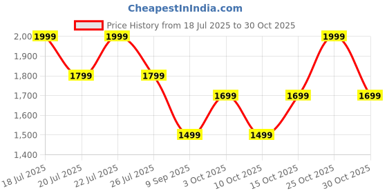 flipkart.com mi 20000 mAh 22.5 W Pocket Size Power Bank mi Price History Graph from 18 Jul 2025 to 30 Oct 2025