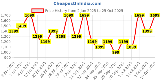 flipkart.com boat 20000 mAh 22.5 W Power Bank boat Price History Graph from 2 Jun 2025 to 25 Oct 2025