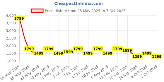 flipkart.com ambrane 20000 mAh 22.5 W Power Bank ambrane Price History Graph from 25 May 2025 to 7 Oct 2025