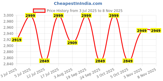 flipkart.com duracell 20000 mAh 22.5 W Power Bank duracell Price History Graph from 3 Jul 2025 to 3 Nov 2025