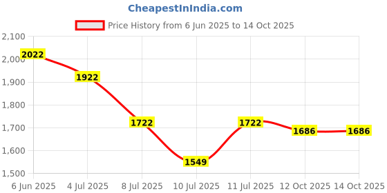flipkart.com spigen 20000 mAh 22.5 W Power Bank spigen Price History Graph from 6 Jun 2025 to 14 Oct 2025