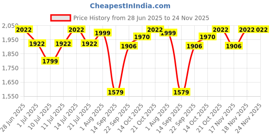 flipkart.com spigen 20000 mAh 22.5 W Power Bank spigen Price History Graph from 28 Jun 2025 to 24 Nov 2025