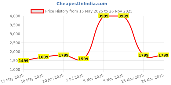 flipkart.com ambrane 20000 mAh 22.5 W Power Bank ambrane Price History Graph from 15 May 2025 to 26 Nov 2025