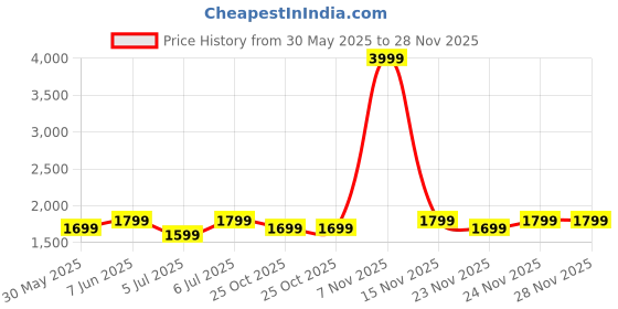 flipkart.com ambrane 20000 mAh 22.5 W Power Bank ambrane Price History Graph from 30 May 2025 to 27 Nov 2025