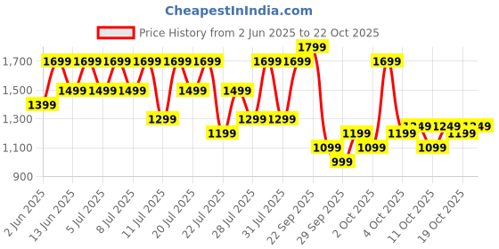 flipkart.com boat 20000 mAh 22.5 W Power Bank boat Price History Graph from 2 Jun 2025 to 19 Oct 2025