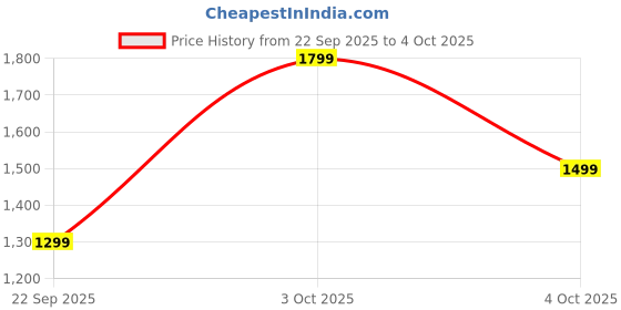 flipkart.com ambrane 20000 mAh 22.5 W Power Bank ambrane Price History Graph from 22 Sep 2025 to 4 Oct 2025