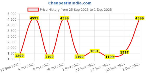 flipkart.com ptron 20000 mAh 22.5 W Power Bank ptron Price History Graph from 25 Sep 2025 to 1 Dec 2025