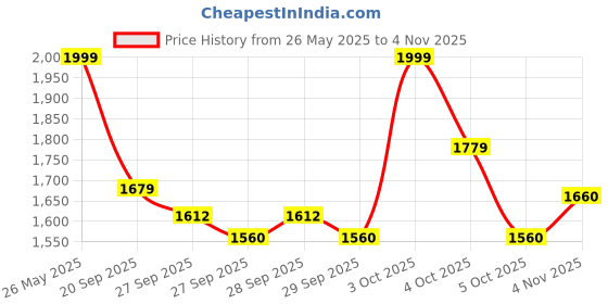 flipkart.com lifelong 20000 mAh 22.5 W Slim Pocket Size Power Bank lifelong Price History Graph from 26 May 2025 to 4 Nov 2025
