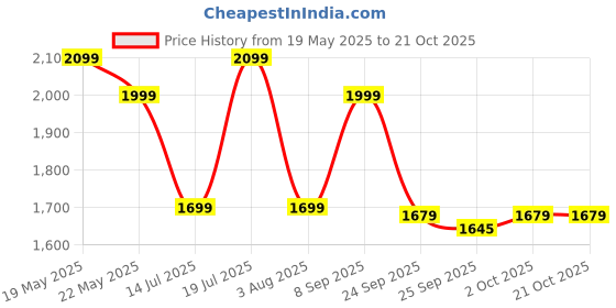 flipkart.com lifelong 20000 mAh 22.5 W Slim Pocket Size Power Bank lifelong Price History Graph from 19 May 2025 to 21 Oct 2025
