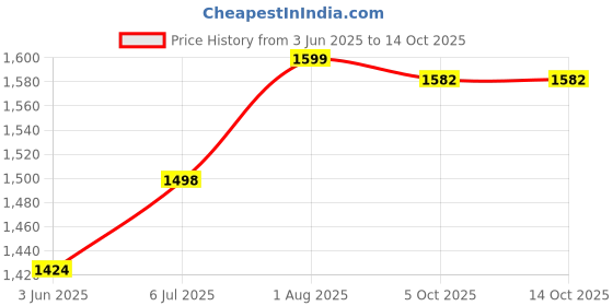 flipkart.com walta elite 20000 mAh 22.5 W Wired & Wireless Slim Power Bank walta elite Price History Graph from 3 Jun 2025 to 14 Oct 2025
