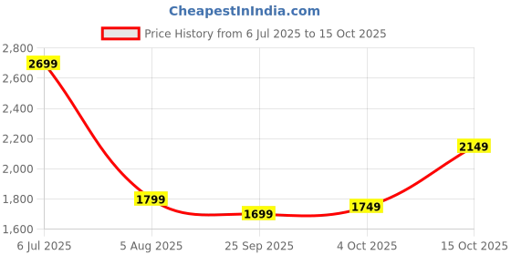 flipkart.com portronics 20000 mAh 22.5 W Wireless Compact Power Bank portronics Price History Graph from 6 Jul 2025 to 15 Oct 2025