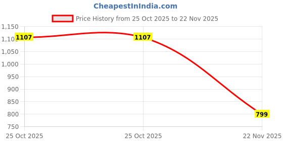 flipkart.com miox 20000 mAh 25 W Compact Power Bank miox Price History Graph from 25 Oct 2025 to 22 Nov 2025