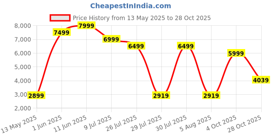 flipkart.com belkin 20000 mAh 30 w Power Bank belkin Price History Graph from 13 May 2025 to 28 Oct 2025