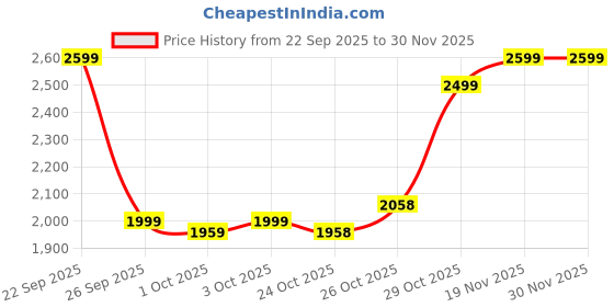 flipkart.com spigen 20000 mAh 30 W Power Bank spigen Price History Graph from 22 Sep 2025 to 30 Nov 2025