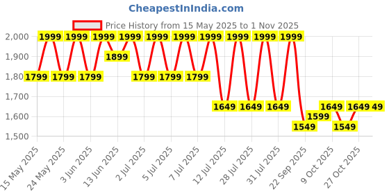 flipkart.com boat 20000 mAh 35 W Power Bank boat Price History Graph from 15 May 2025 to 29 Oct 2025