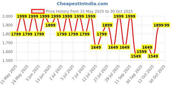 flipkart.com boat 20000 mAh 35 W Power Bank boat Price History Graph from 15 May 2025 to 29 Oct 2025
