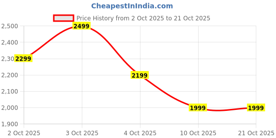 flipkart.com boat 20000 mAh 35 W Power Bank boat Price History Graph from 2 Oct 2025 to 20 Oct 2025