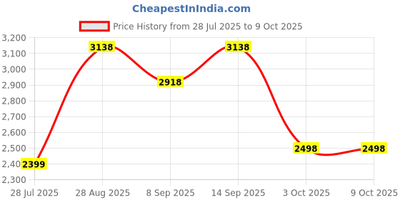 flipkart.com mobilla 20000 mAh 45 W Compact Power Bank mobilla Price History Graph from 28 Jul 2025 to 9 Oct 2025