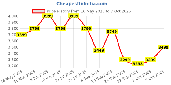 flipkart.com ambrane 20000 mAh 85 W Compact Power Bank ambrane Price History Graph from 16 May 2025 to 7 Oct 2025