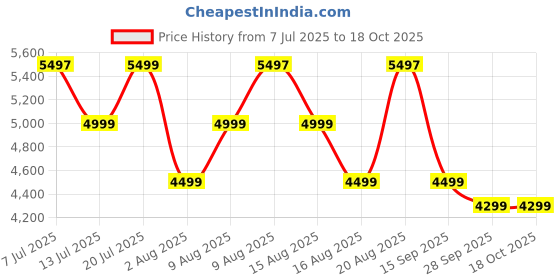 flipkart.com anker 20000 mAh 87 W Compact Power Bank anker Price History Graph from 7 Jul 2025 to 18 Oct 2025