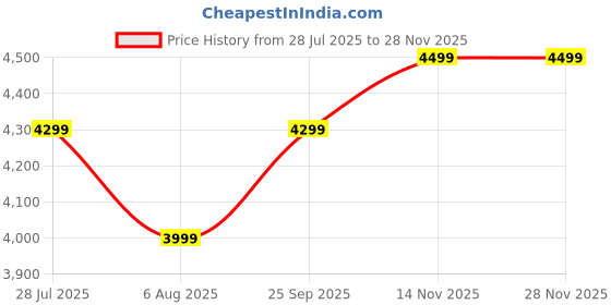 flipkart.com samsung 20000 mAh Power Bank samsung Price History Graph from 28 Jul 2025 to 27 Nov 2025