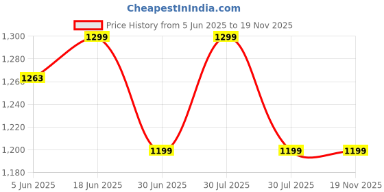 flipkart.com miox 20000 mAh Power Bank miox Price History Graph from 5 Jun 2025 to 15 Nov 2025