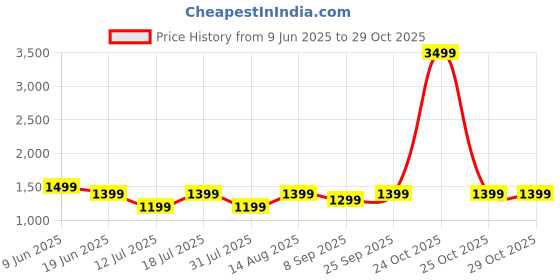 flipkart.com triggr 20000 mAh Power Bank triggr Price History Graph from 9 Jun 2025 to 29 Oct 2025