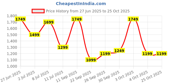 flipkart.com boat 20000 mAh Power Bank boat Price History Graph from 27 Jun 2025 to 25 Oct 2025