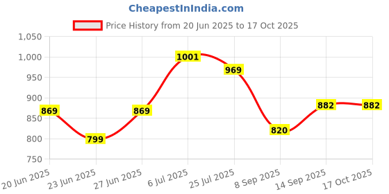 flipkart.com wtoo 20000 mAh Power Bank wtoo Price History Graph from 20 Jun 2025 to 15 Oct 2025