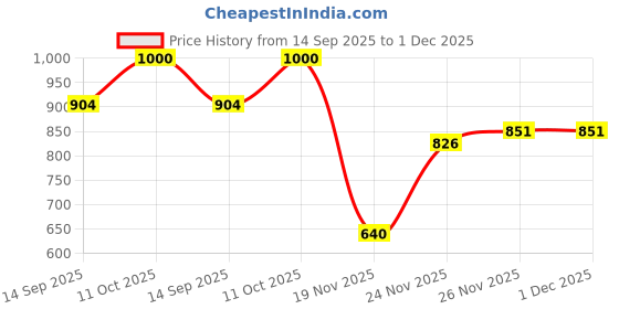 flipkart.com mimo binori 20000 mAh Power Bank mimo binori Price History Graph from 14 Sep 2025 to 30 Nov 2025