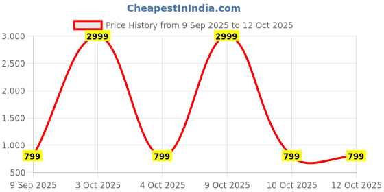 flipkart.com marq by flipkart 20000 mAh Power Bank marq by flipkart Price History Graph from 9 Sep 2025 to 10 Oct 2025