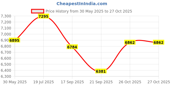 flipkart.com indian art villa 20000 ml Copper Water Jug indian art villa Price History Graph from 30 May 2025 to 27 Oct 2025