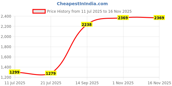 flipkart.com 20,000 VIDEO GAME FOR TV. 2.4G Wireless Controller Gamepad with 64GB Memory Card Limited Edition Price History Graph from 11 Jul 2025 to 16 Nov 2025