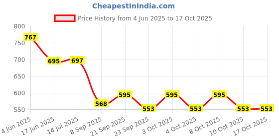 flipkart.com pinecraft international 200000-6 Table Lamps Lamp Shade pinecraft international Price History Graph from 4 Jun 2025 to 16 Oct 2025