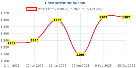 flipkart.com miox 200000 mAh 22.5 W Compact Pocket Size Power Bank miox Price History Graph from 2 Jun 2025 to 22 Oct 2025