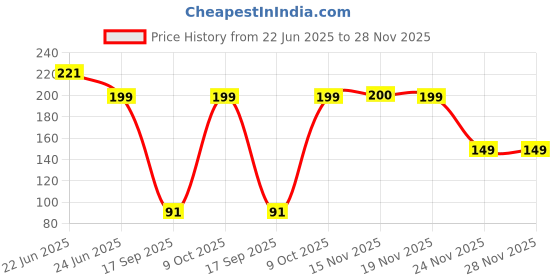 flipkart.com homestic 20000001218100_HT Plastic Glass Holder homestic Price History Graph from 22 Jun 2025 to 28 Nov 2025