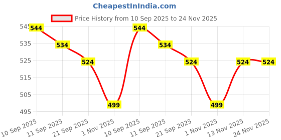 flipkart.com cortina 20002 Curtain Fabric cortina Price History Graph from 10 Sep 2025 to 24 Nov 2025