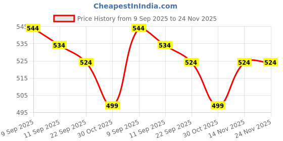 flipkart.com cortina 20005 Curtain Fabric cortina Price History Graph from 9 Sep 2025 to 24 Nov 2025
